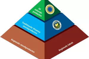 De streekproductenpiramide