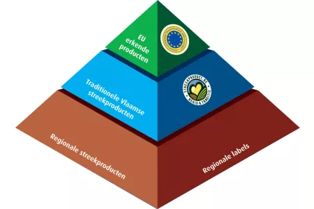 De streekproductenpiramide De streekproductenpiramide